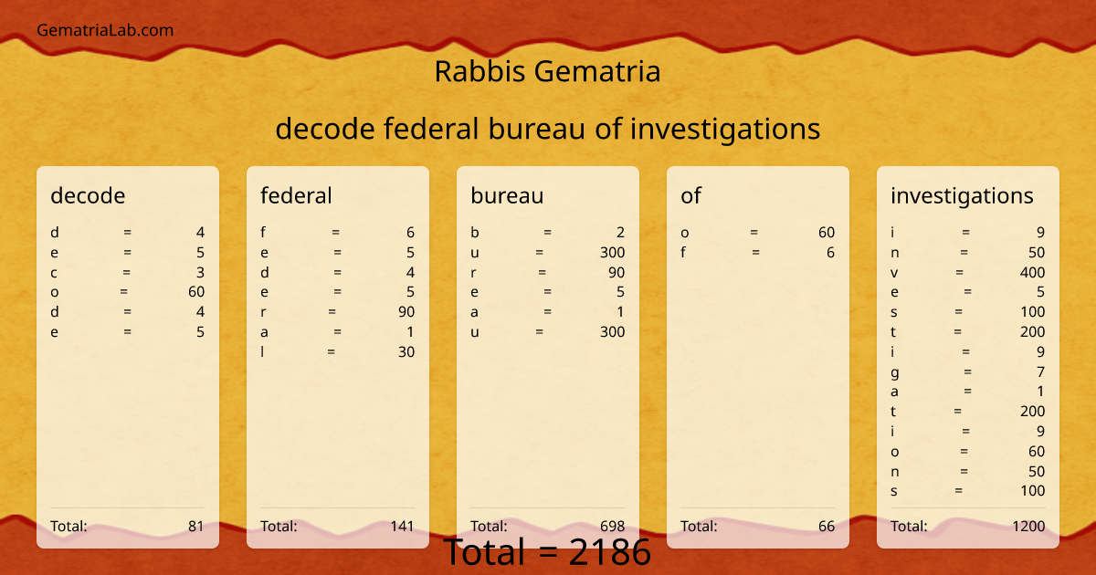 decode federal bureau of investigations in rabbis Gematria